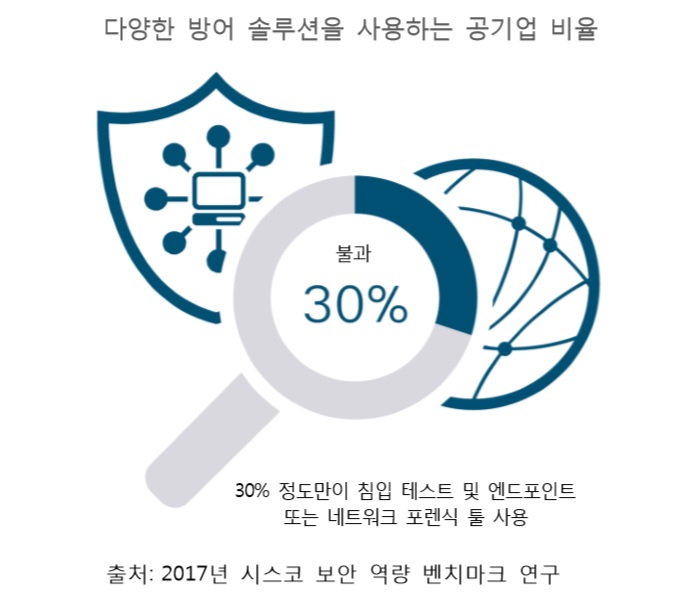 공공·제조·금융·통신…산업군별 사이버보안 도전과제는