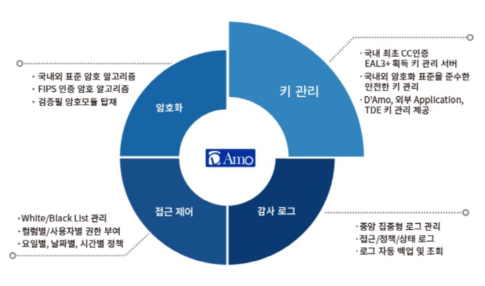 펜타시큐리티 “올해 DB암호화 솔루션 판매 3800대 돌파…금융권 매출만 65% 성장”