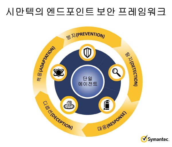 머신러닝에 공격자 속이고 격리까지…시만텍, 엔드포인트 통합보안 더 고도화