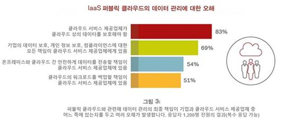 “클라우드서비스제공업체가 기업 데이터 관리·보호해준다는 인식은 잘못”
