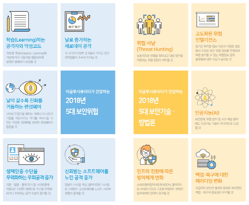 위협 사냥·인텔리전스, 인공지능…2018년 주목할 보안기술