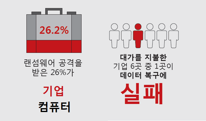 랜섬웨어 26%는 기업 겨냥…기업 10곳 중 6곳 이상 실제 피해