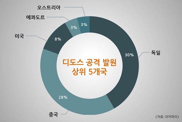 아카마이 “2017년 디도스 공격 총 1만5965건 발생…4분기만 4364건”