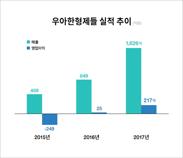 아직도 100% 성장하는 배민, 비결은?