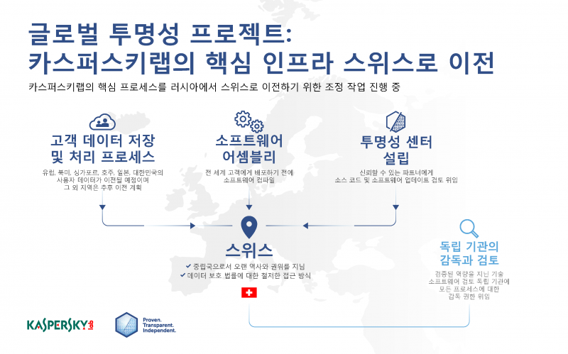 카스퍼스키랩 “데이터 보관장소 스위스로 이전, 투명성센터 설립”