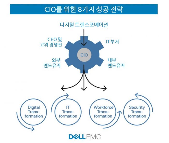 ‘CIO를 위한 8가지 디지털 혁신 성공 전략’…델 EMC의 가이드