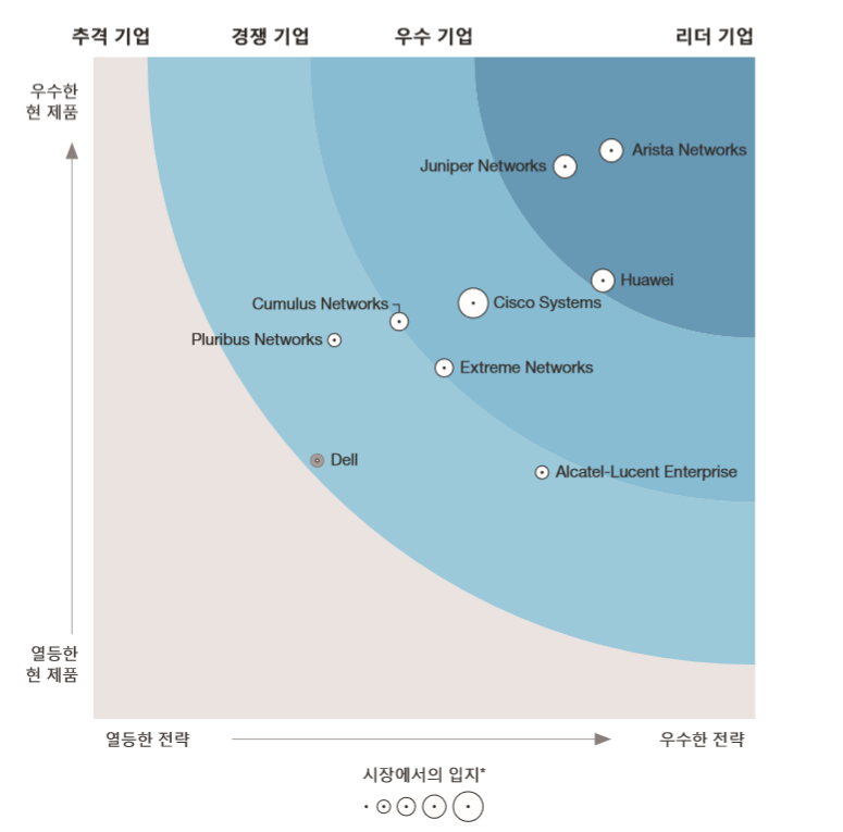 포레스터가 우수하다고 평가한 ‘SDN 데이터센터 플랫폼’ 6가지