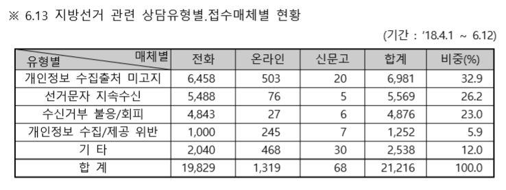 지방선거 문자 불편 호소 크게 증가…개인정보침해 상담건수 작년 대선 대비 4배
