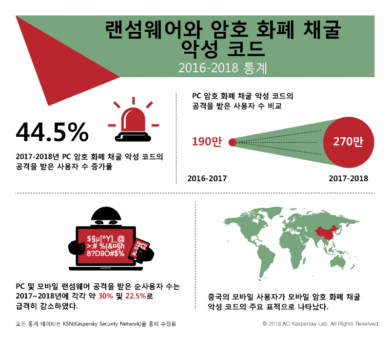 암호화폐 채굴 악성코드 피해자 270만명…1년새 44% 증가
