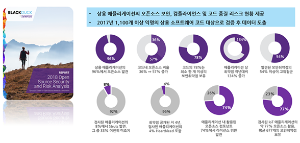 오픈소스 보안관리 취약…사용 코드 78% 취약점 보유, 절반이 고위험군