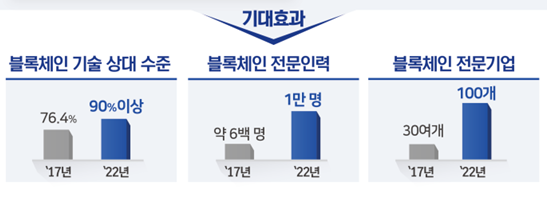 과기정통부 ‘블록체인 발전전략’ 주요내용
