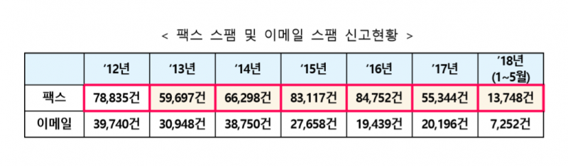 ‘팩스 스팸’ 신고가 ‘이메일 스팸’보다 두 배 많다…KISA, 간편신고 확대