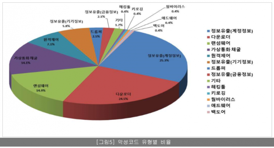 상반기 ‘계정정보유출’ 악성코드 유포 가장 많아…‘랜섬웨어’ 줄고 ‘암호화폐 채굴형’ 증가