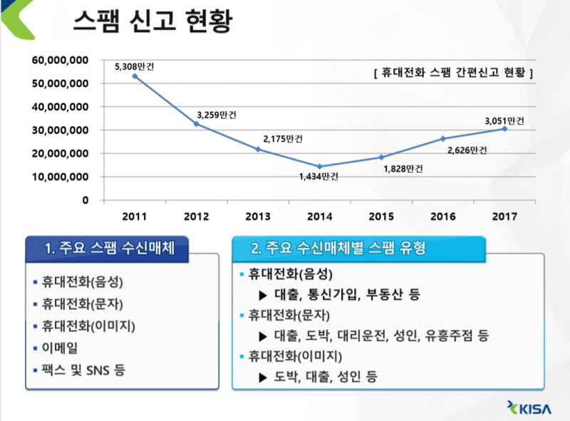 교묘해진 스팸 문자, AI·빅데이터 분석 기술로 차단한다