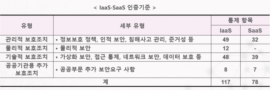 클라우드 보안인증제, IaaS에서 SaaS까지 확대 시행…SECaaS도 대상