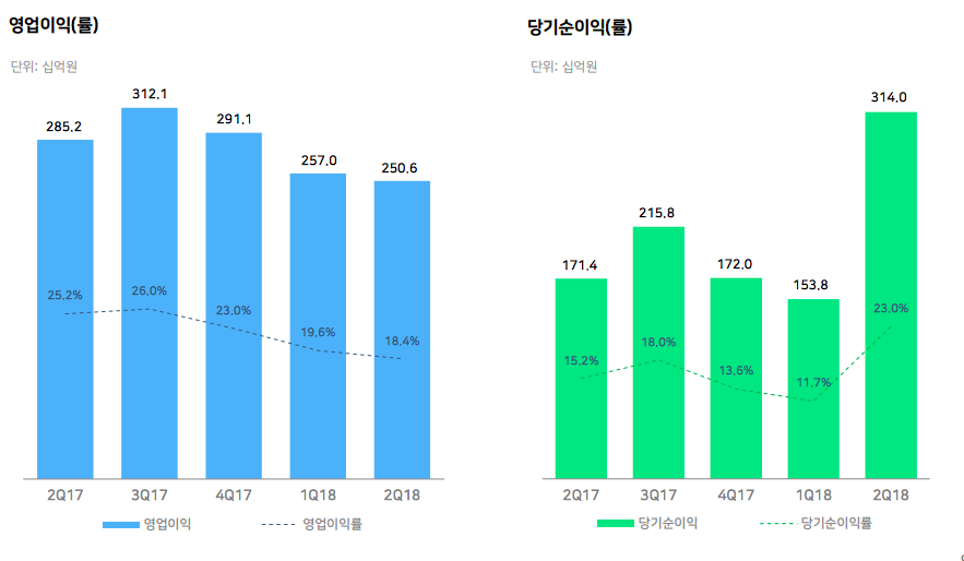 네이버 3분기 연속 영업이익 하락, 위기인가?