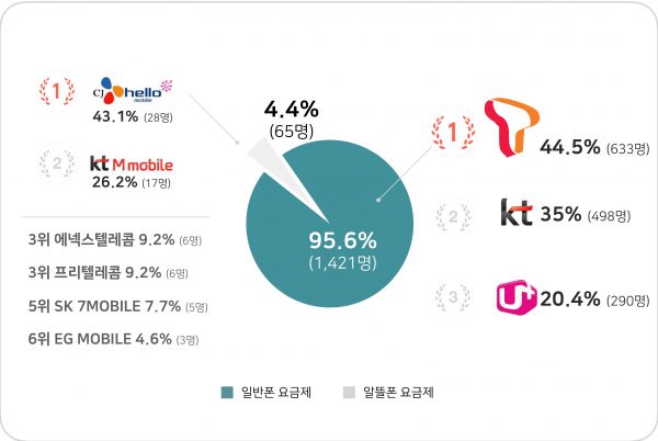 대학생이 이동통신사를 선택하는 이유는 무엇일까