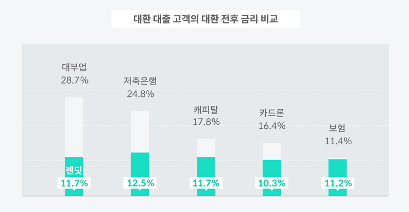 렌딧에서 ‘중금리’ 돈 빌린 사람들, 이자 100억원 줄였다