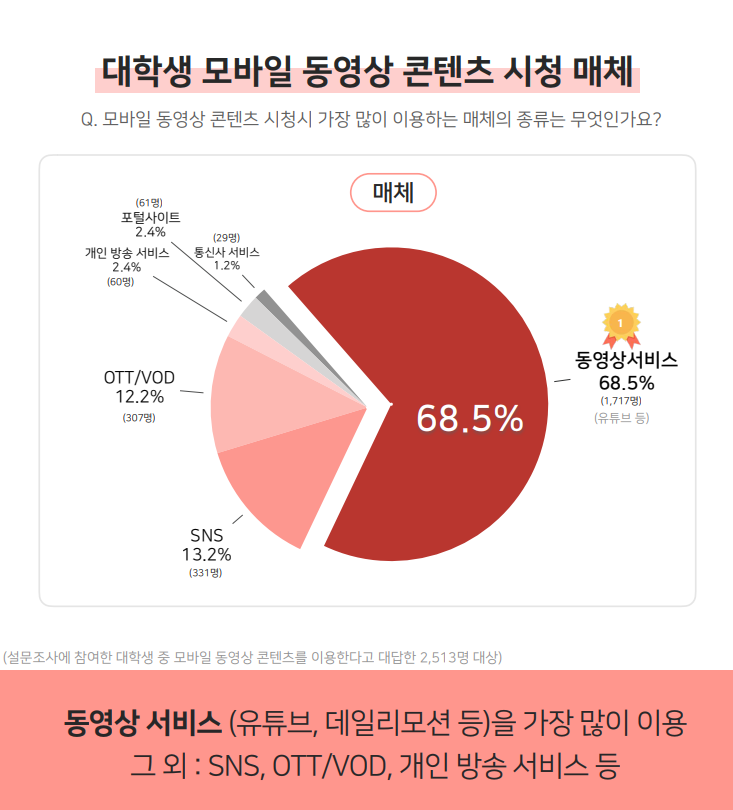 평균 2시간 15분, 대학생의 유튜브 시청 시간은 점점 늘어나고 있다