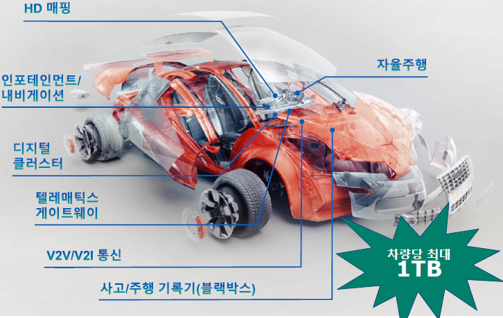 자율주행차가 바꿔놓은 저장장치 패러다임