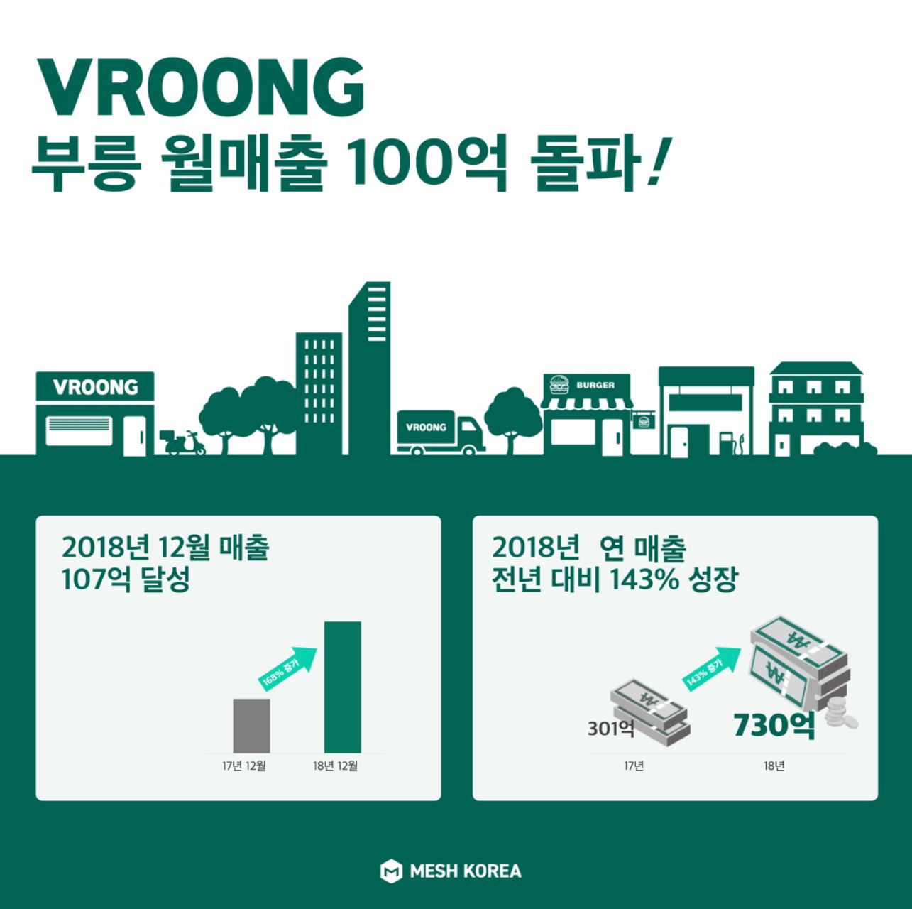 [엄지용의 물류 까대기] 월매출 100억 돌파한 메쉬코리아, ‘쿠팡스러움’이 보인다 外
