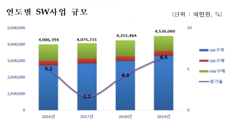 공공 ICT 사업규모 4조5천억…ICT장비 구매 줄고 SW·정보보호는 상승