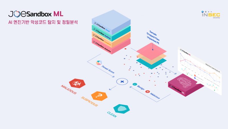 인섹시큐리티, AI 기반 ‘조샌드박스 ML’ 출시…악성코드 동적 분석 한계 보완