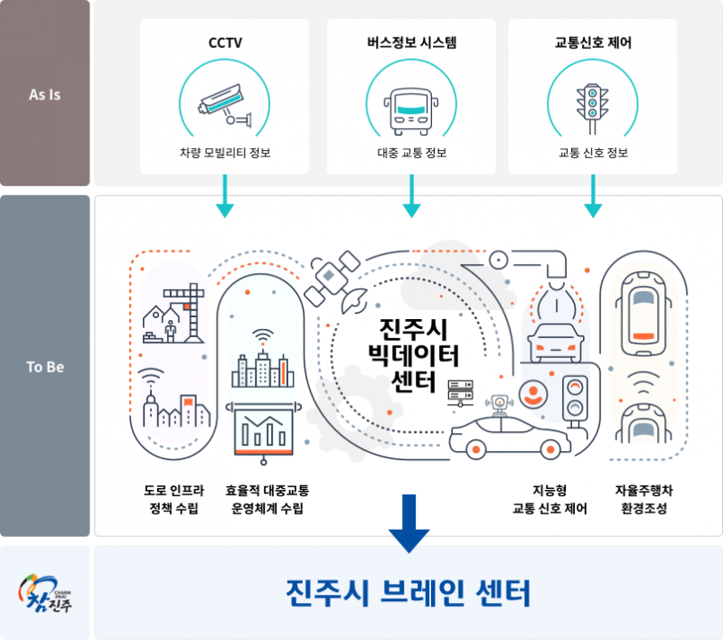 진주시, 빅데이터 센터 구축 2차 사업 교통분야 선정