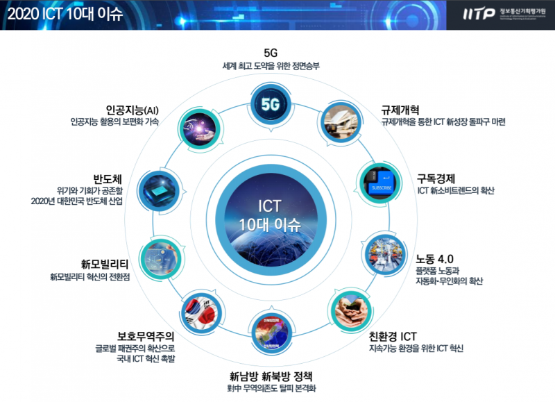 [주간 리포트] 2020 ICT 10대 이슈와 전망