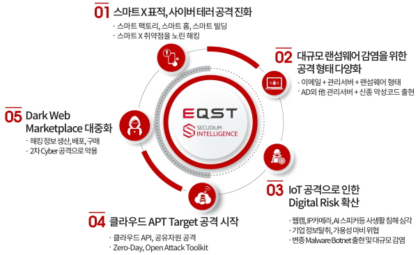 ‘스마트팩토리·IoT·클라우드가 위험하다’…SK인포섹, 2020년 위협 전망