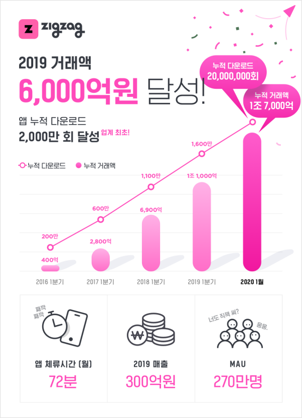 지그재그, 국내 패션 앱 중 첫 2000만 다운로드