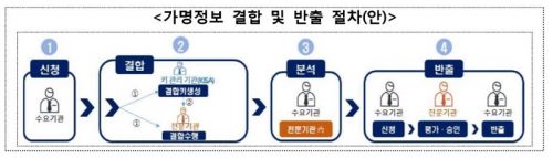 정부, ‘데이터3법’ 시행령 개정안 입법예고