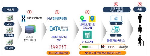 공적 마스크 판매 정보, 앱에서 확인할 수 있다
