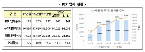 P2P대출 연체율 증가에 금융당국 ‘소비자경보’ 발령