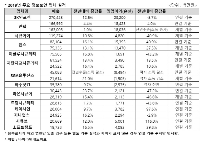 주요 보안업체 작년 매출 줄줄이 성장…외형 확대·투자 가속화