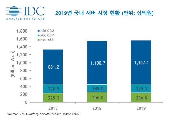 지난해 국내 서버 시장 1.1% 성장한 1조5632억원…금융권 투자 증가