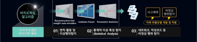 AI 보안관제 미션: 나쁜 놈은 신속하게, 이상한 놈은 정확하게 찾아라 – 2편