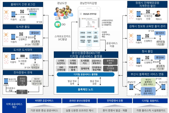 라온시큐어, 지자체 공공서비스에 블록체인 DID 플랫폼 첫 구축
