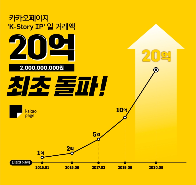 “역시 웹툰·웹소설” 카카오페이지에서 하루 20억원어치 거래된다