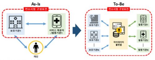 의료‧금융‧공공 등 마이데이터 활용한 서비스 나온다