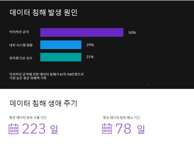 국내 기업 데이터 유출 피해액 평균 38억원…작년보다 증가