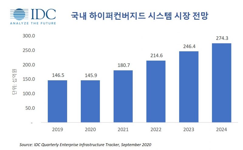 HCI 시장, 1459억원 규모…IDC “코로나19로 인한 투자 위축으로 성장 감소”