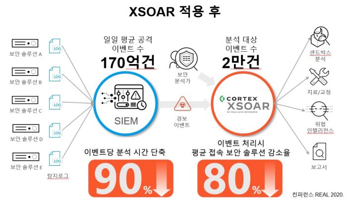 “SOAR 구축했더니 보안이벤트 분석시간 최대 90% 단축”
