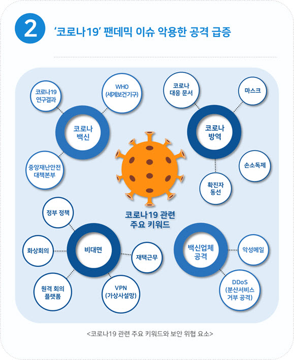 포스트 코로나 시대 발생 가능한 사이버위협은….2021년 5대 보안위협 전망