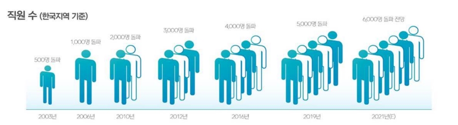 넥슨, 인재에 돈 안아낀다 “개발직 초봉 5000만원부터”