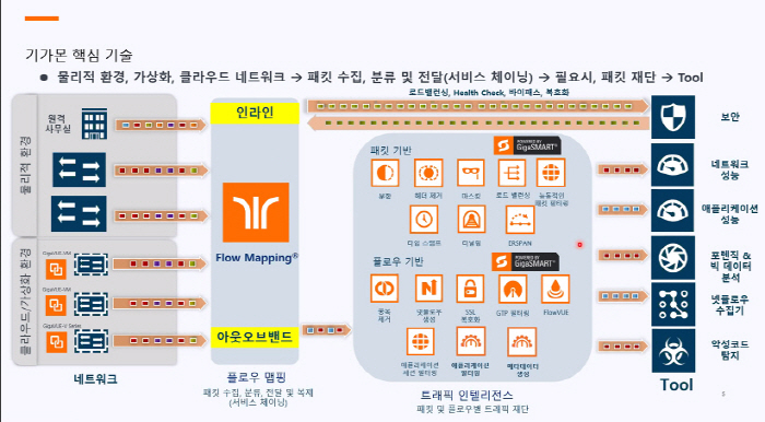 “클라우드 전환시 가시성과 보안 문제, 기가몬 ‘호크’가 해결”