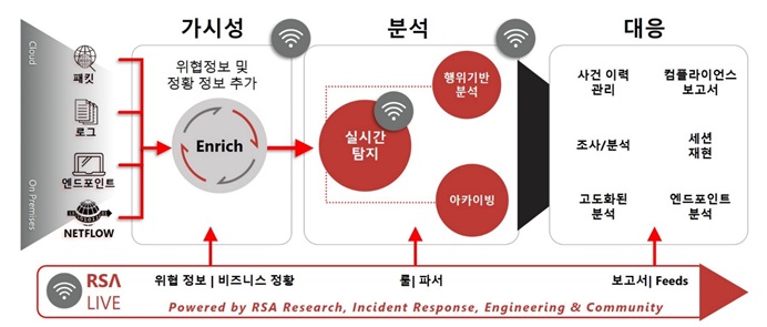 유안타증권, ‘RSA 넷위트니스’ NDR 구축…“폭넓은 네트워크 가시성 확보”