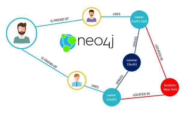 그래프DB가 뭐길래…Neo4j, 기업가치 2조원