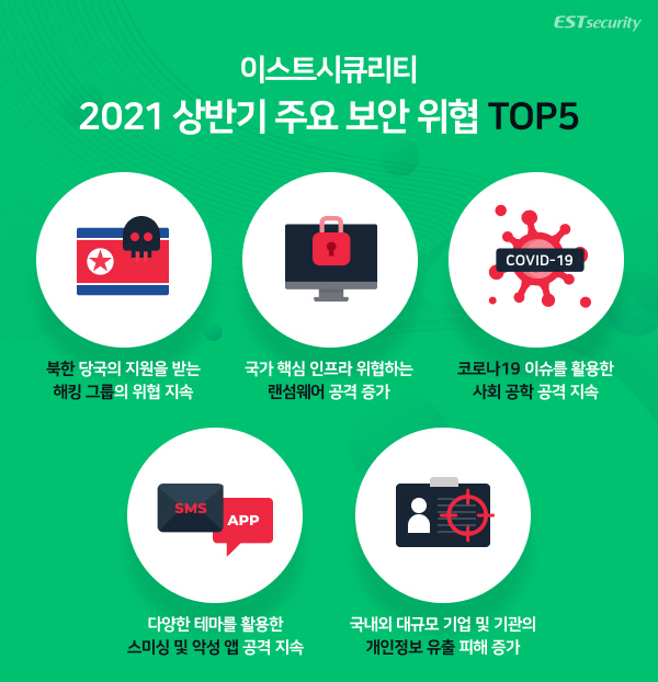 ‘북한 해킹그룹 공격 위협 지속’…이스트시큐리티가 선정한 5대 보안위협