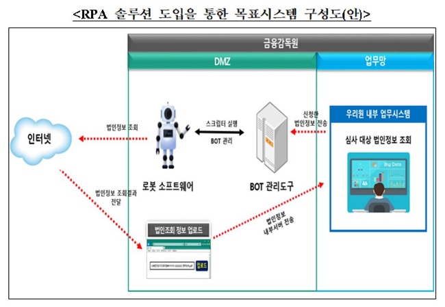 금융감독원은 RPA를 어떻게 활용할까?